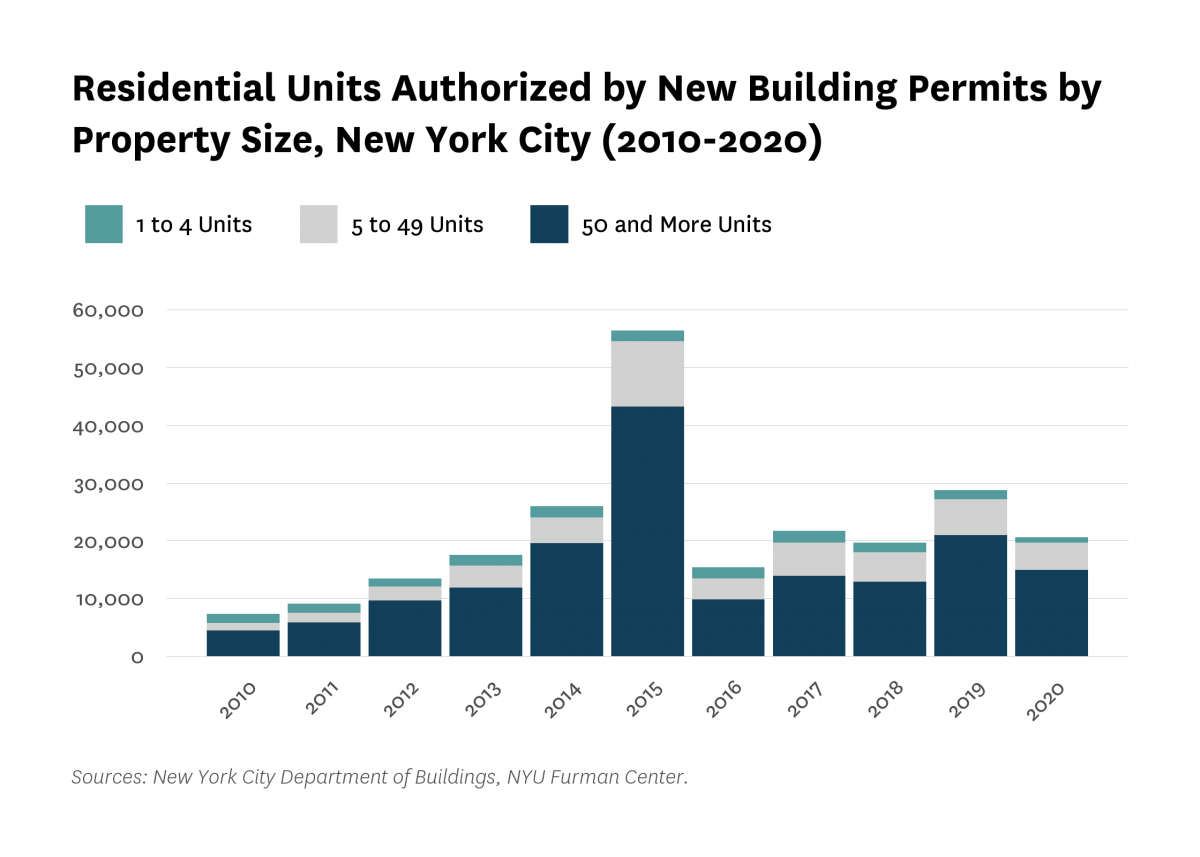 Bar graph showing residential units authorized by New Building Permits by property size with 1 to 4 units, 5 to 49 units, and 50 and more units in New York City, from 2006 to 2020.