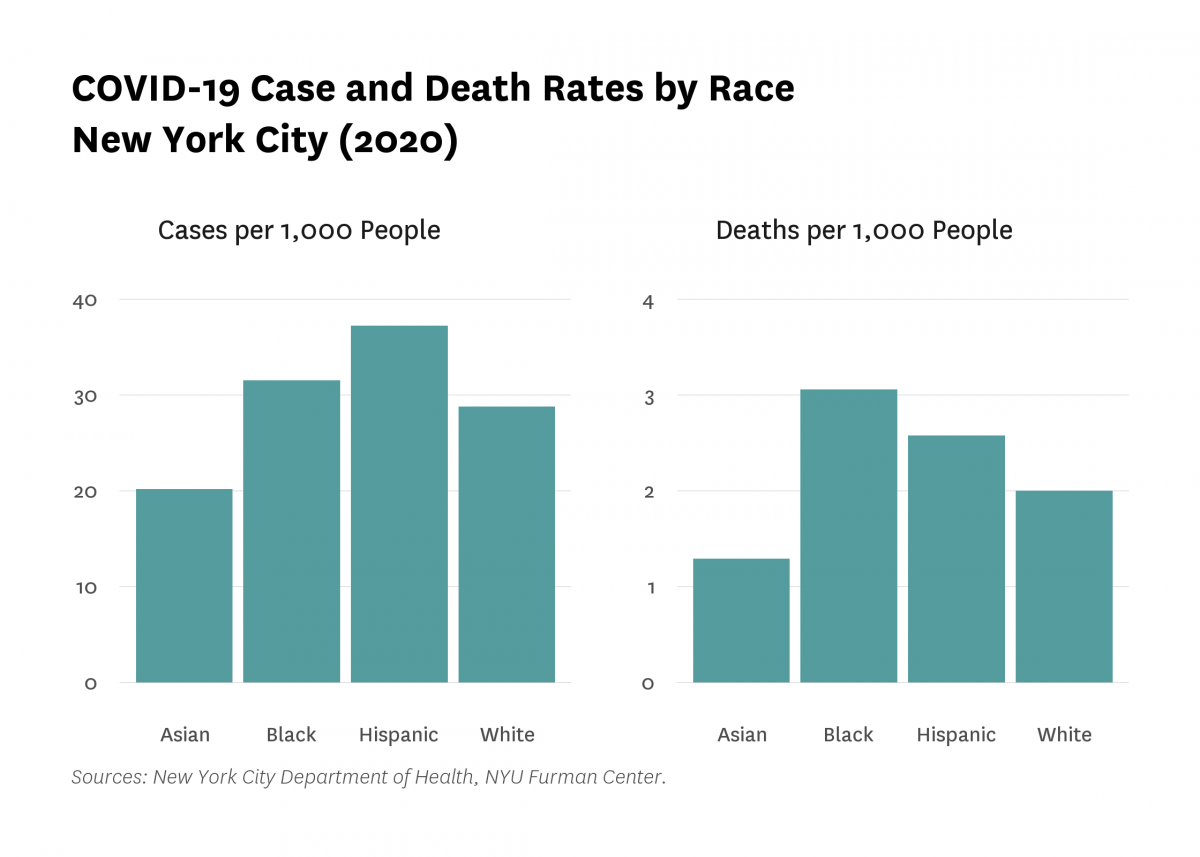 Bar graphs showing COVID-19 case and death rates by race (Asian, Black, Hispanic, and White) in New York City in 2020.