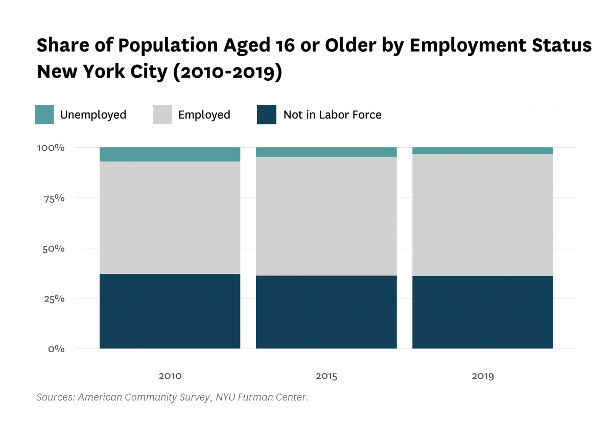 Bar graphs showing share of population aged 16 or older by employment status in New York City in 2010, 2015, and 2019.