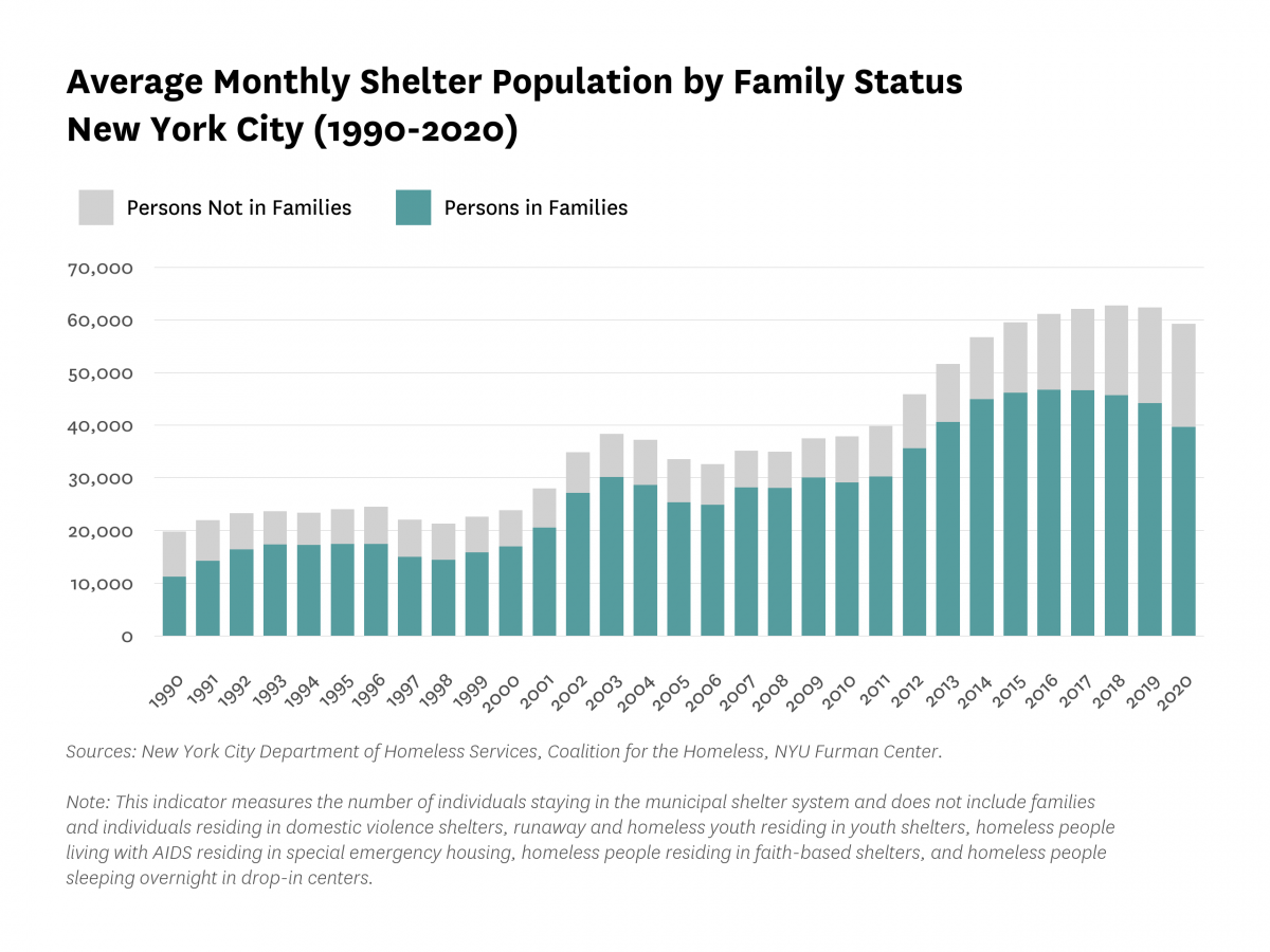 Bar graphs showing average monthly shelter population by family status (persons not in families and persons in families) in New York City from 1990 to 2020.