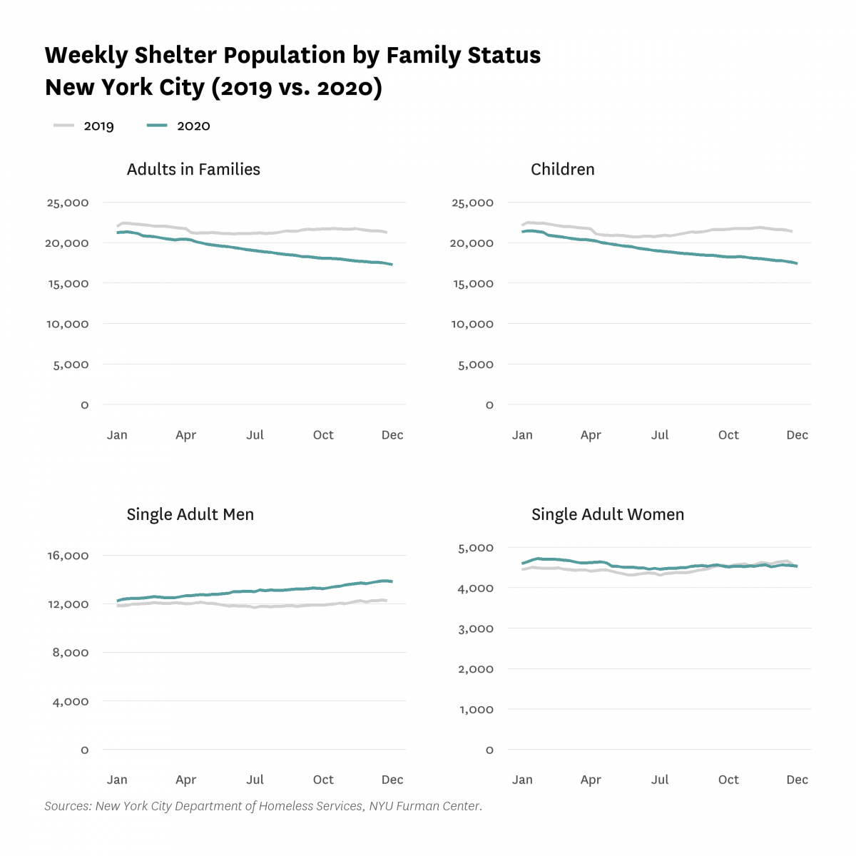 Line graphs comparing the weekly shelter population by family status in New York City in 2019 and 2020 for children, adults in families, single adult women, and single adult men.
