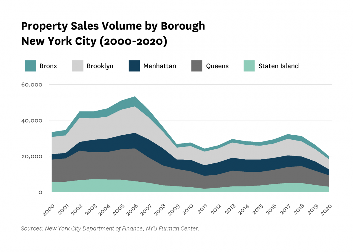 Area chart showing the property sales volume by borough in New York City from 2000 to 2020.