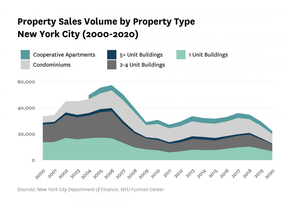 Area chart showing the property sales volume by property type (cooperative apartments, condominiums, and 1-unit, 2- to 4- unit, and 5- or more unit buildings) in New York City from 2000 to 2020.
