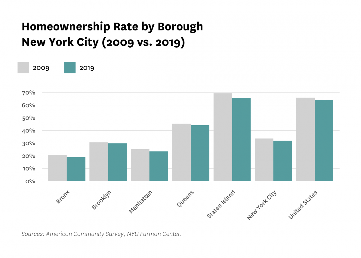 Bar graphs comparing the homeownership rate in each New York City borough in 2009 versus 2019.