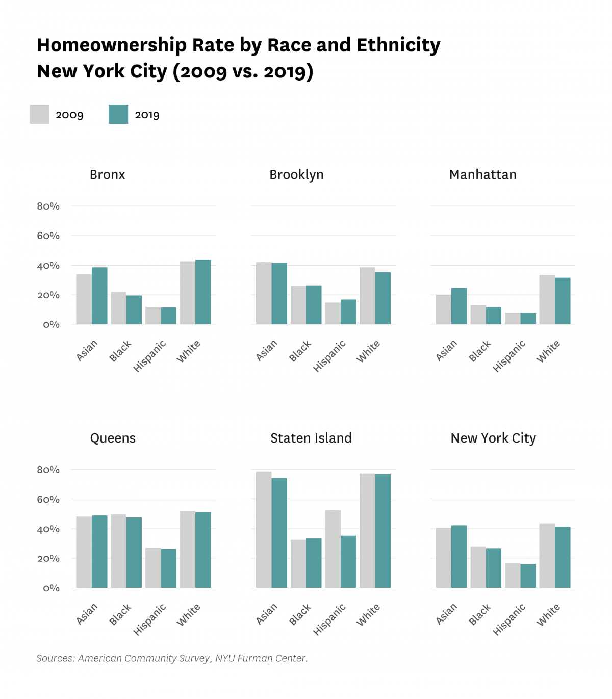 Bar graphs comparing the homeownership rate by race and ethnicity within each borough of New York City in 2009 versus 2019.