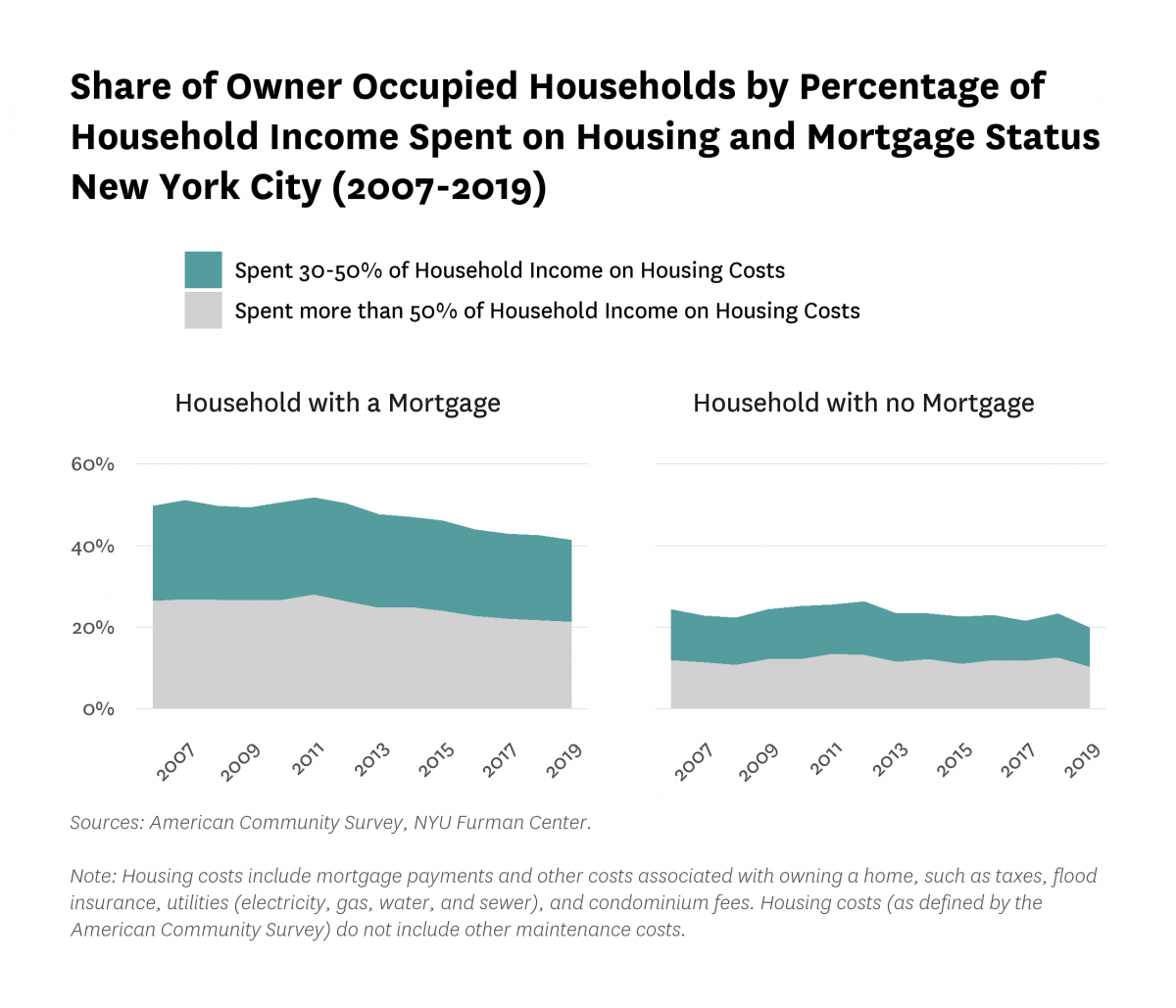 Area chart comparing the share of owner-occupied households by percentage of household income spent on housing and mortgage status in New York City between 2007 and 2019.