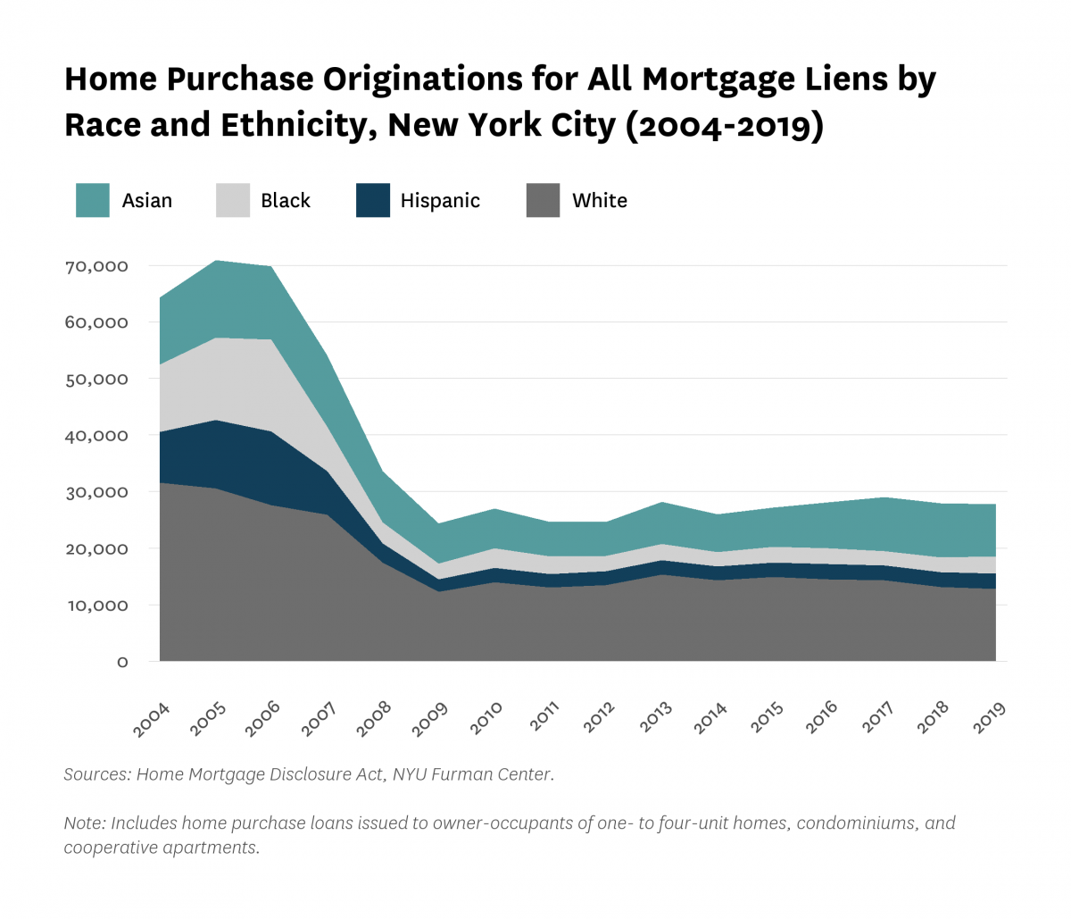Area chart showing home purchase originations for all mortgage liens by race and ethnicity in New York City from 2004 to 2019.