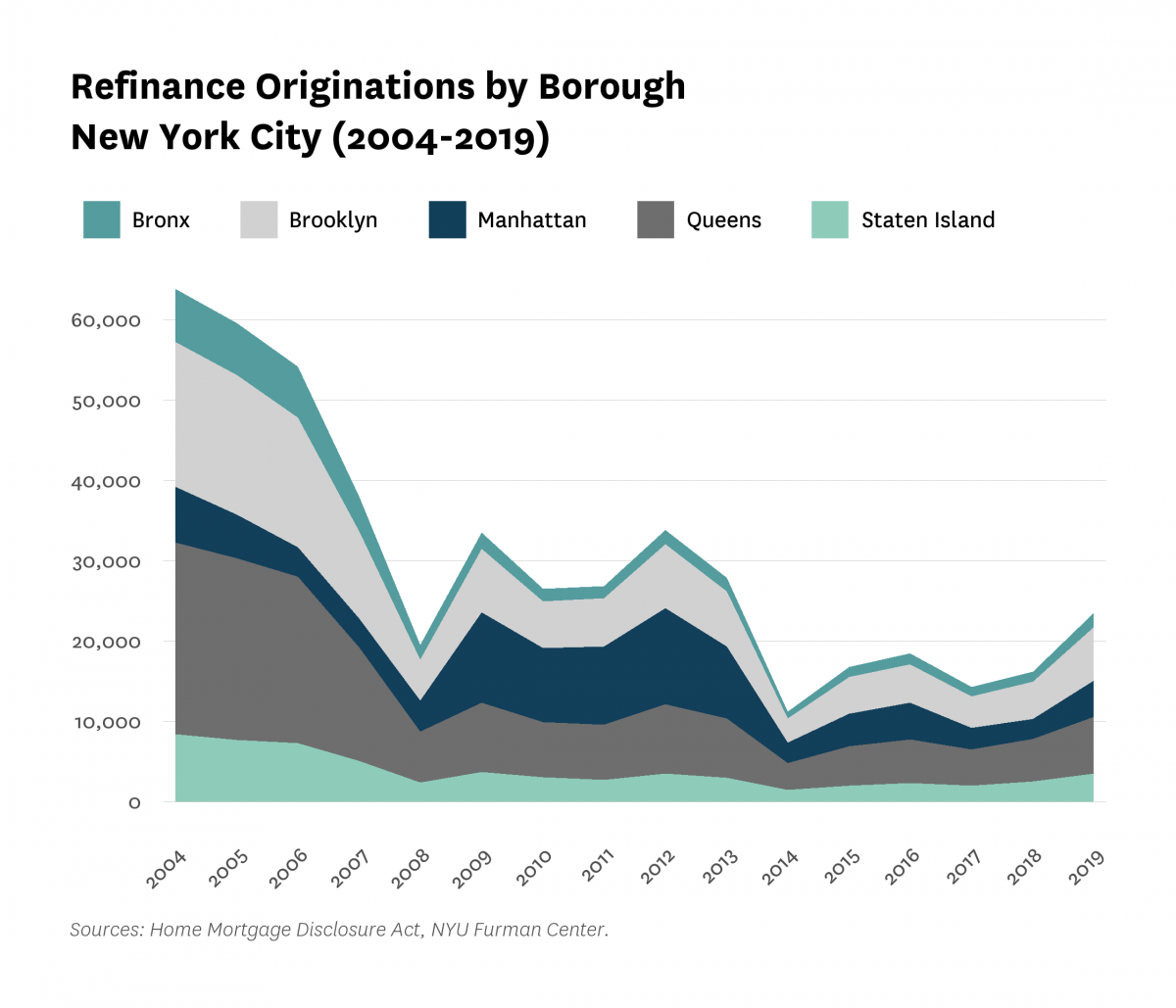 Area chart showing refinance originations by borough in New York City from 2004 to 2019.