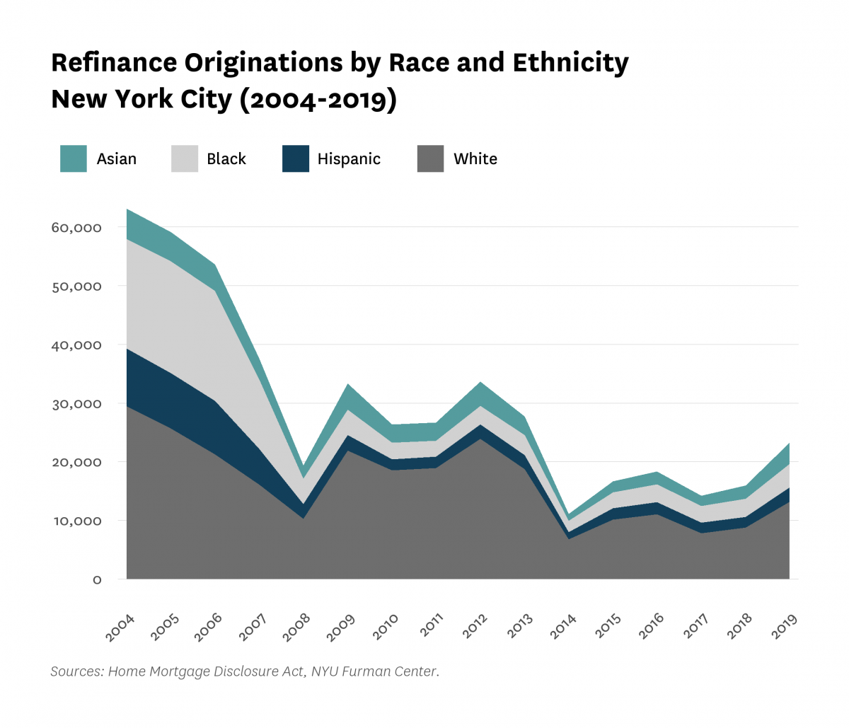 Area chart showing refinance originations by race and ethnicity in New York City from 2004 to 2019.
