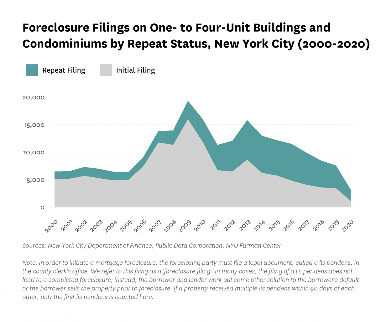 Area chart showing foreclosure filings on one- to four-unit buildings and condominiums by repeat status (repeat and initial filings) in New York City from 2000 to 2020.