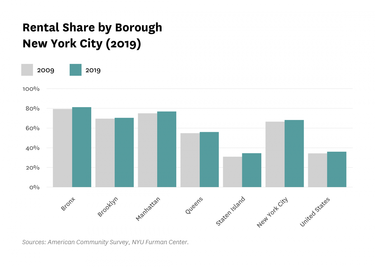 Bar graph comparing the rental share by borough in New York City from 2009 to 2019.