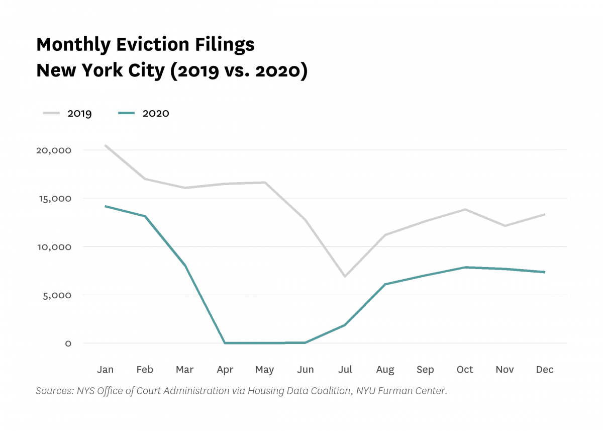 Line graph comparing the monthly eviction filings in New York City in 2019 and 2020.