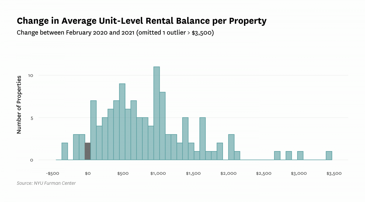 Bar graph showing number of Units With Rental Arrears  greater Than $3,000 and Greater Than $10,000 for February 2020 and February 2021