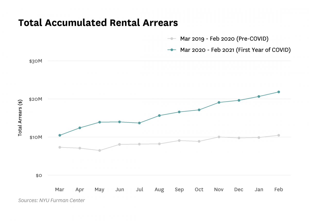 Line graph showing total accumulated rental arrears across// portfolios over time.