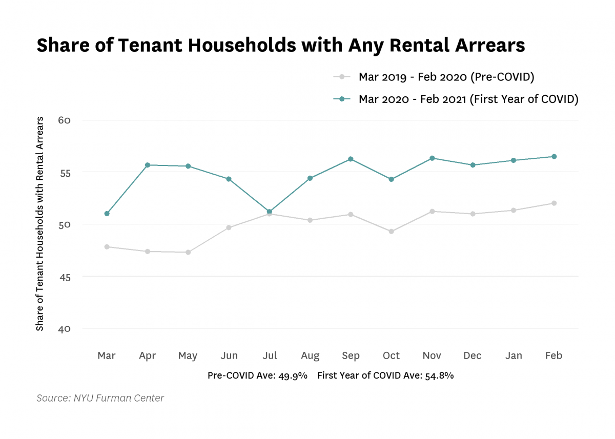 Line graph showing Share of Tenant Households with Any Rental Arrearsover time.