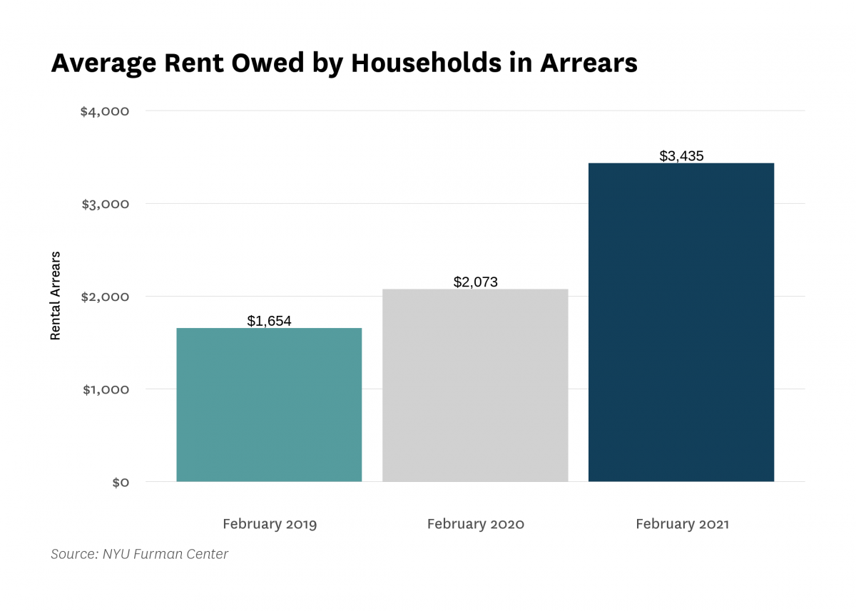 Bar graph showing Average Rent Owed by Households in Arrears for February 2019, 2020, and 2021.