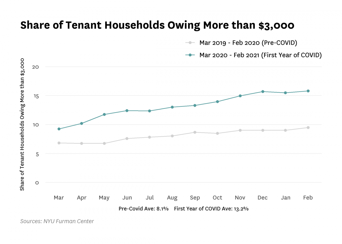 Line graph showing share of tenants owing more than $3,000 for each month of the year, separately for pre- and post-covid.