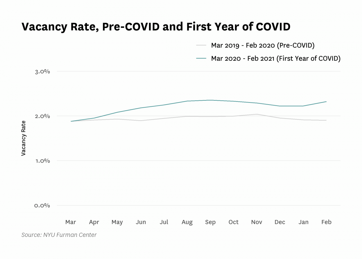 Line graph showing monthly vacancy rates between// 3/2019 and 2/2021