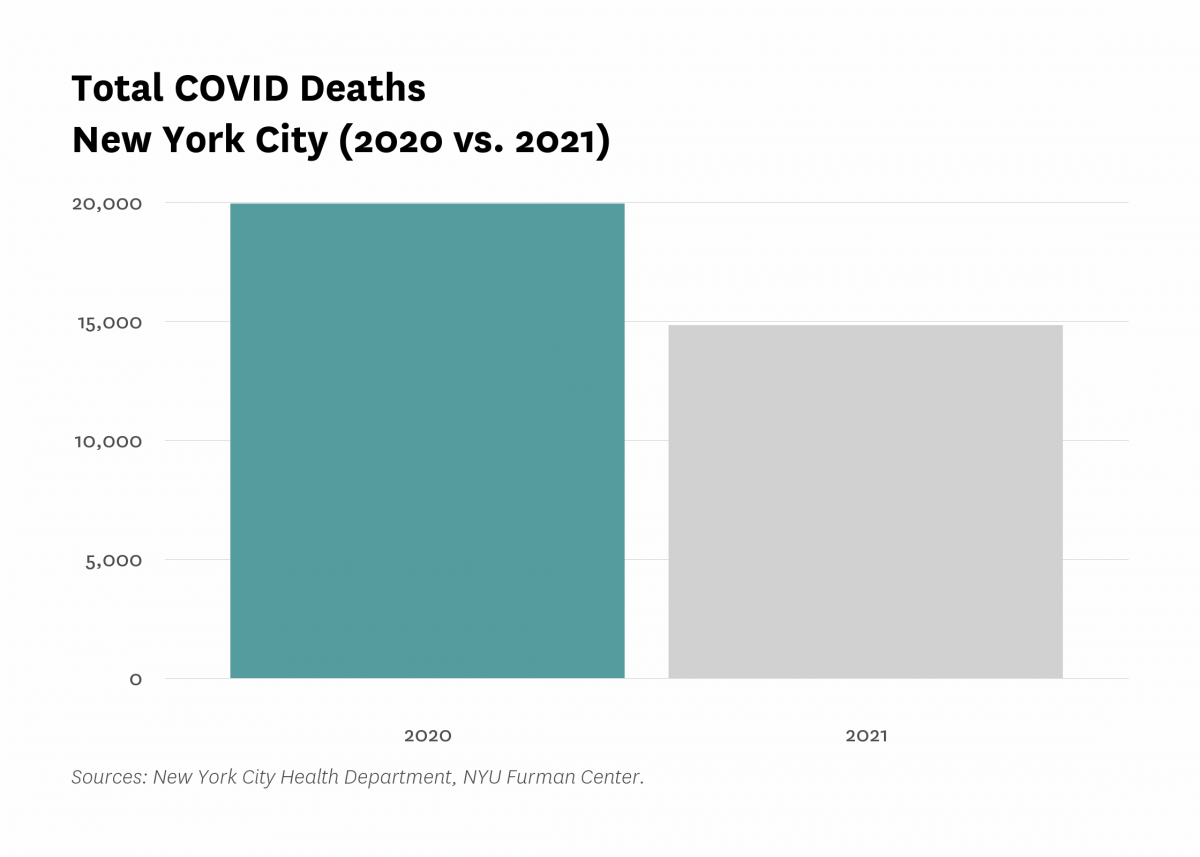 Bar graph comparing COVID deaths in 2020 to 2021. Death counts include probable and confirmed.