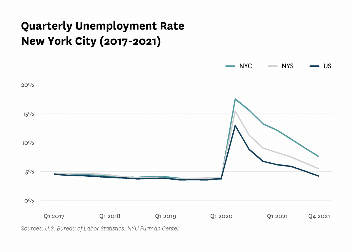 Line graph showing the quarterly unemployment rate in New York City from 2017 to 2021.