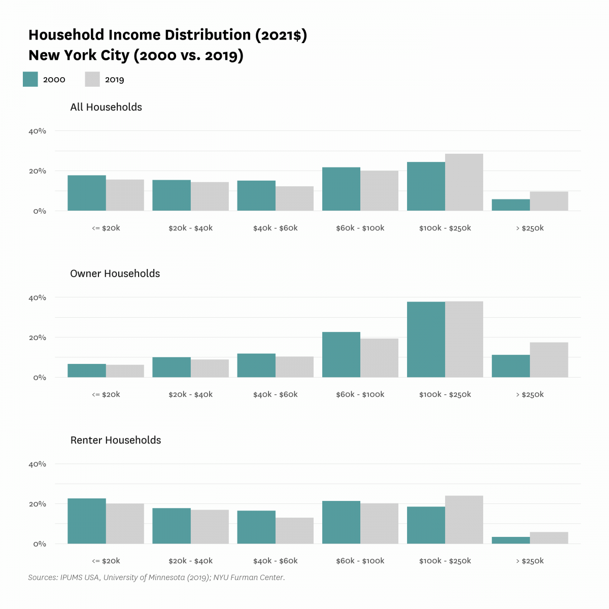 Bar graphs comparing the Household Income Distribution in New York City in 2000 and 2019, for all households, owner households, and renter households.