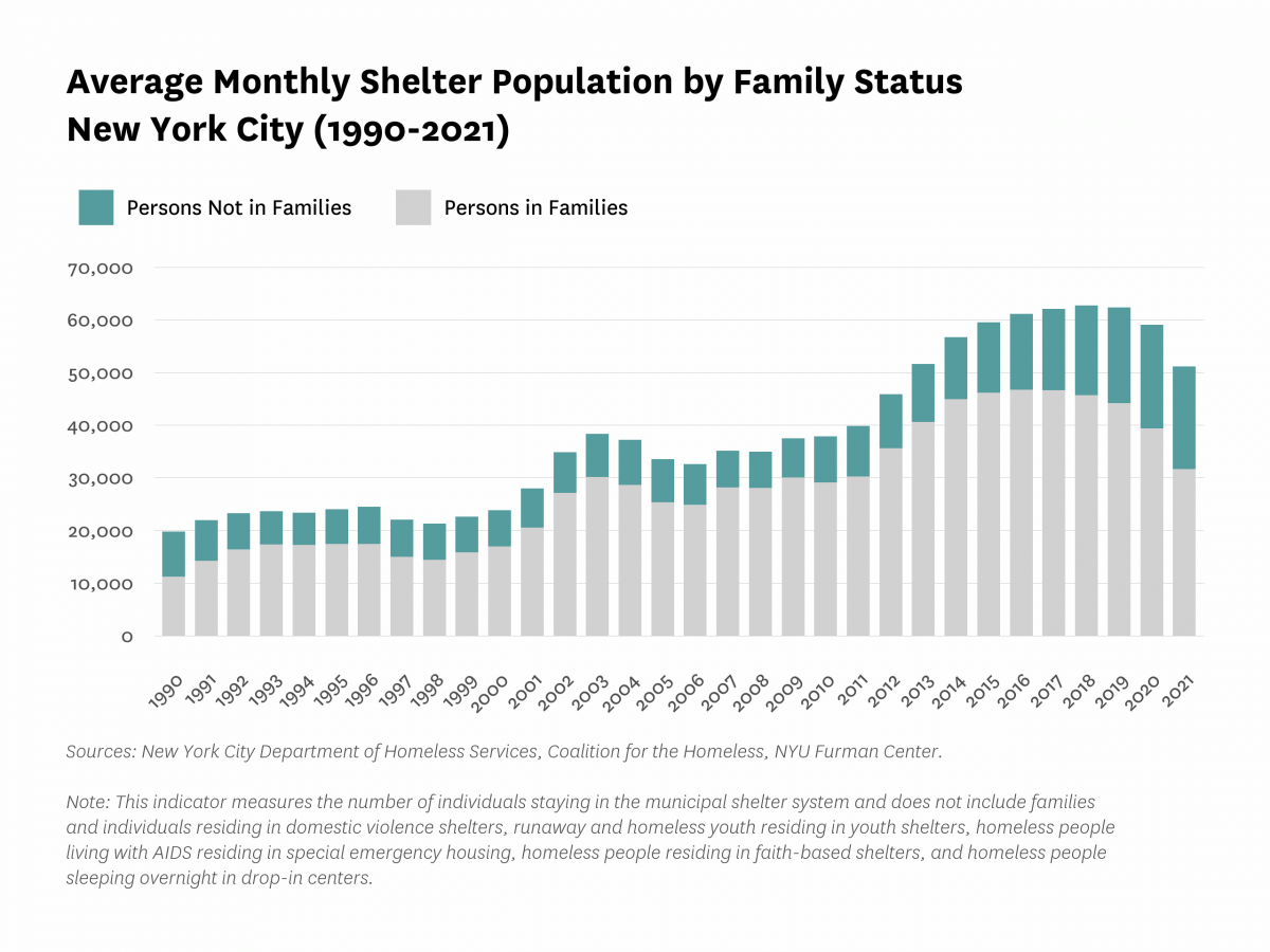 Bar graphs showing average monthly shelter population by family status (persons not in families and persons in families) in New York City from 1990 to 2021.