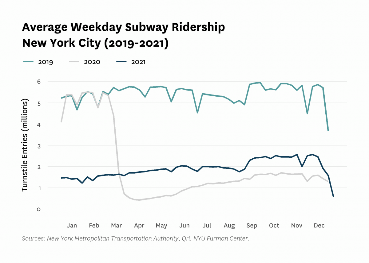 Line graph comparing the average weekday subway ridership in New York City in 2019, 2020, and 2021.