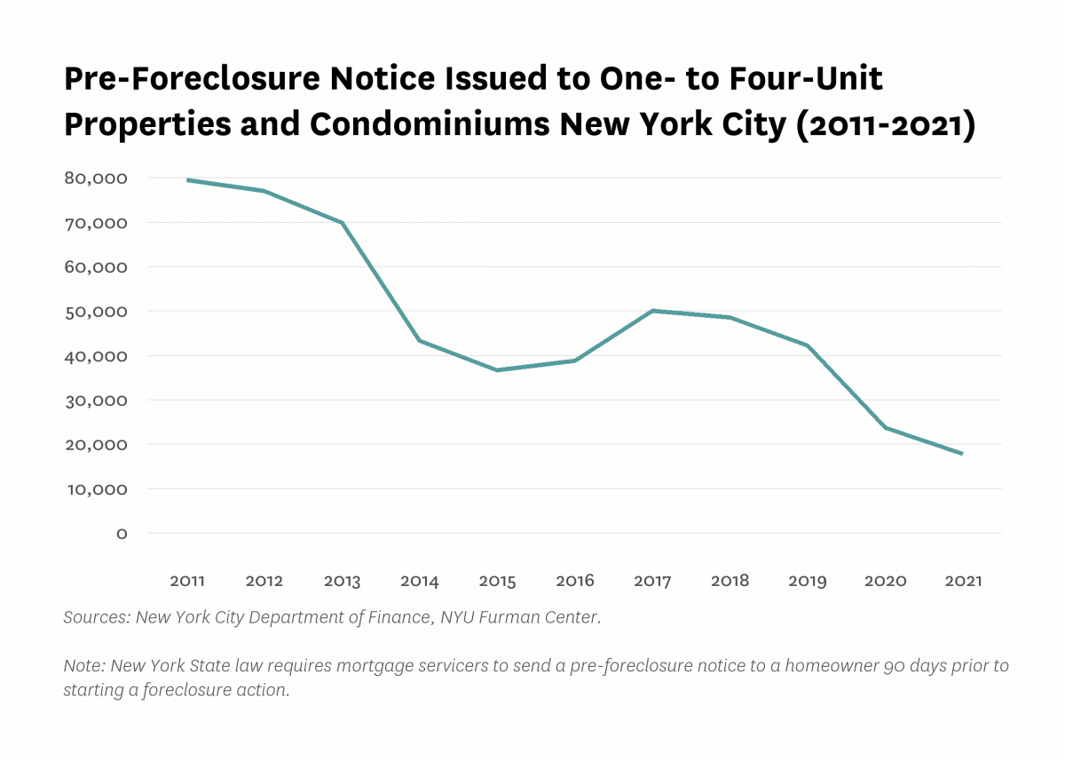 Line graph showing the pre-foreclosure notice issued to one- to four-unit properties and condominiums in New York City from 2011 to 2021.