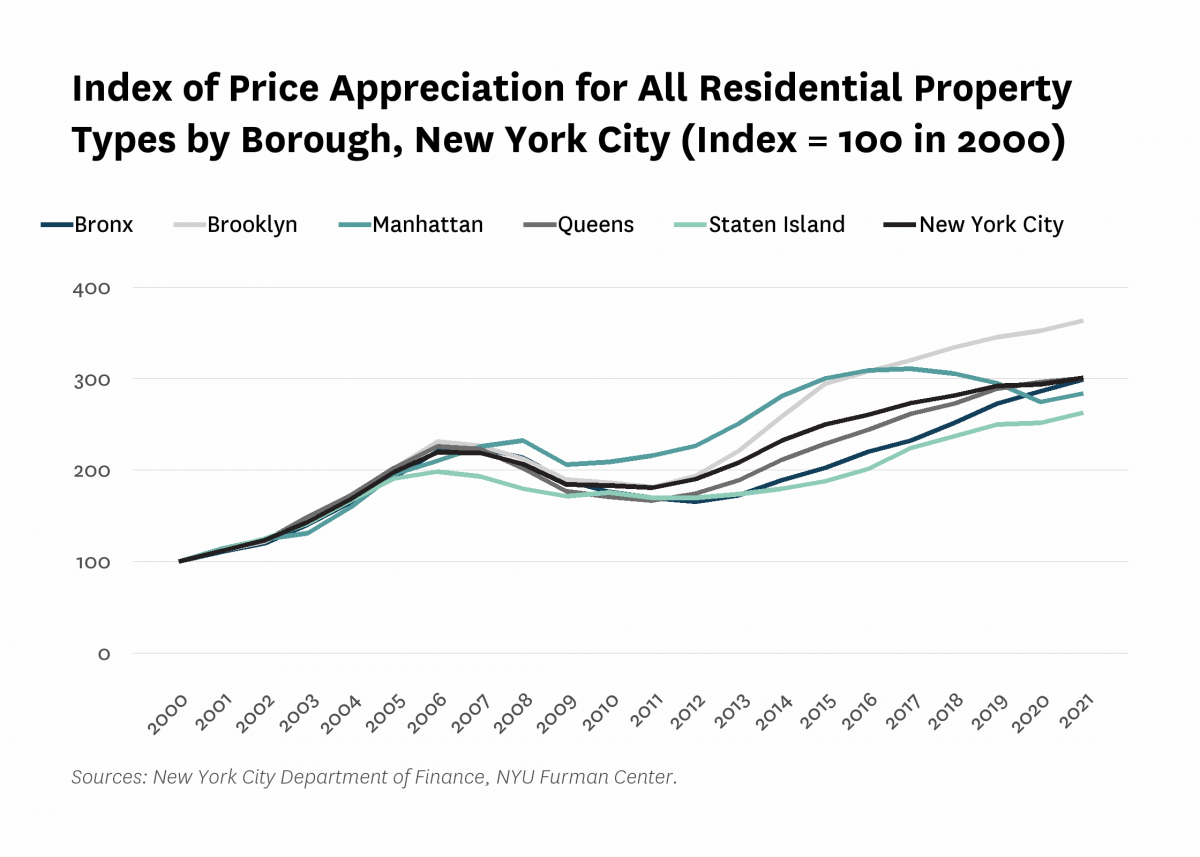 Line graph showing the price appreciation for all residential property types by borough in New York City from 2000 to 2021, where the index is set to 100 in {base_year}.