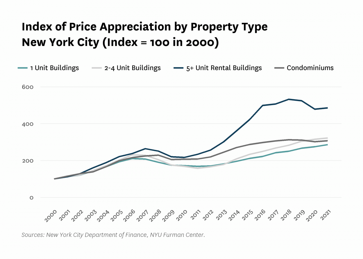 Line graph showing the price appreciation by property type (1-unit, 2- to 4-unit, and 5- or more unit rental buildings and condominiums) in New York City from 2000 to 2021, where the index is set to 100 in {base_year}.