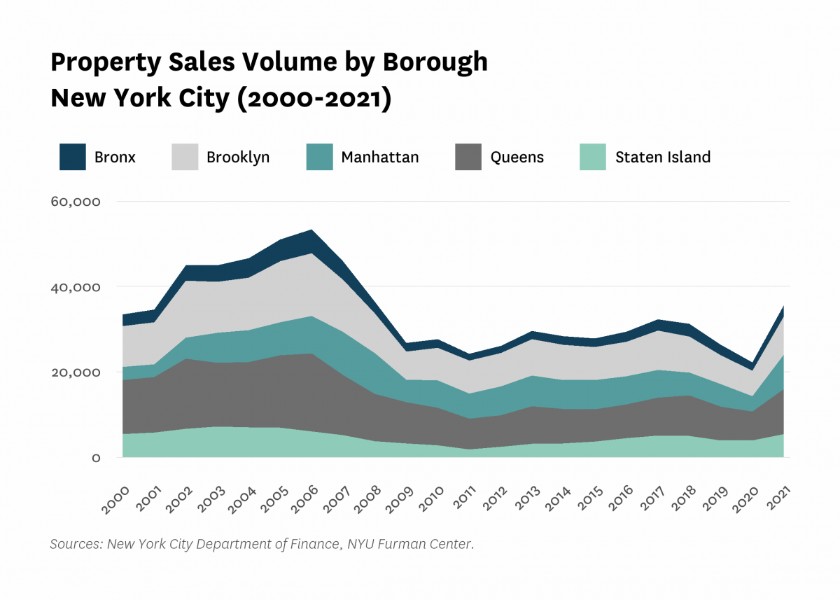 Area chart showing the property sales volume by borough in New York City from 2000 to 2021.