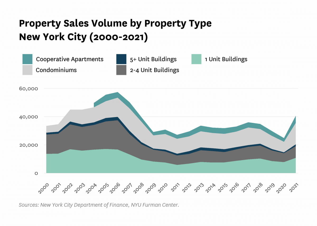 Area chart showing the property sales volume by property type (cooperative apartments, condominiums, and 1-unit, 2- to 4- unit, and 5- or more unit buildings) in New York City from 2000 to 2021.