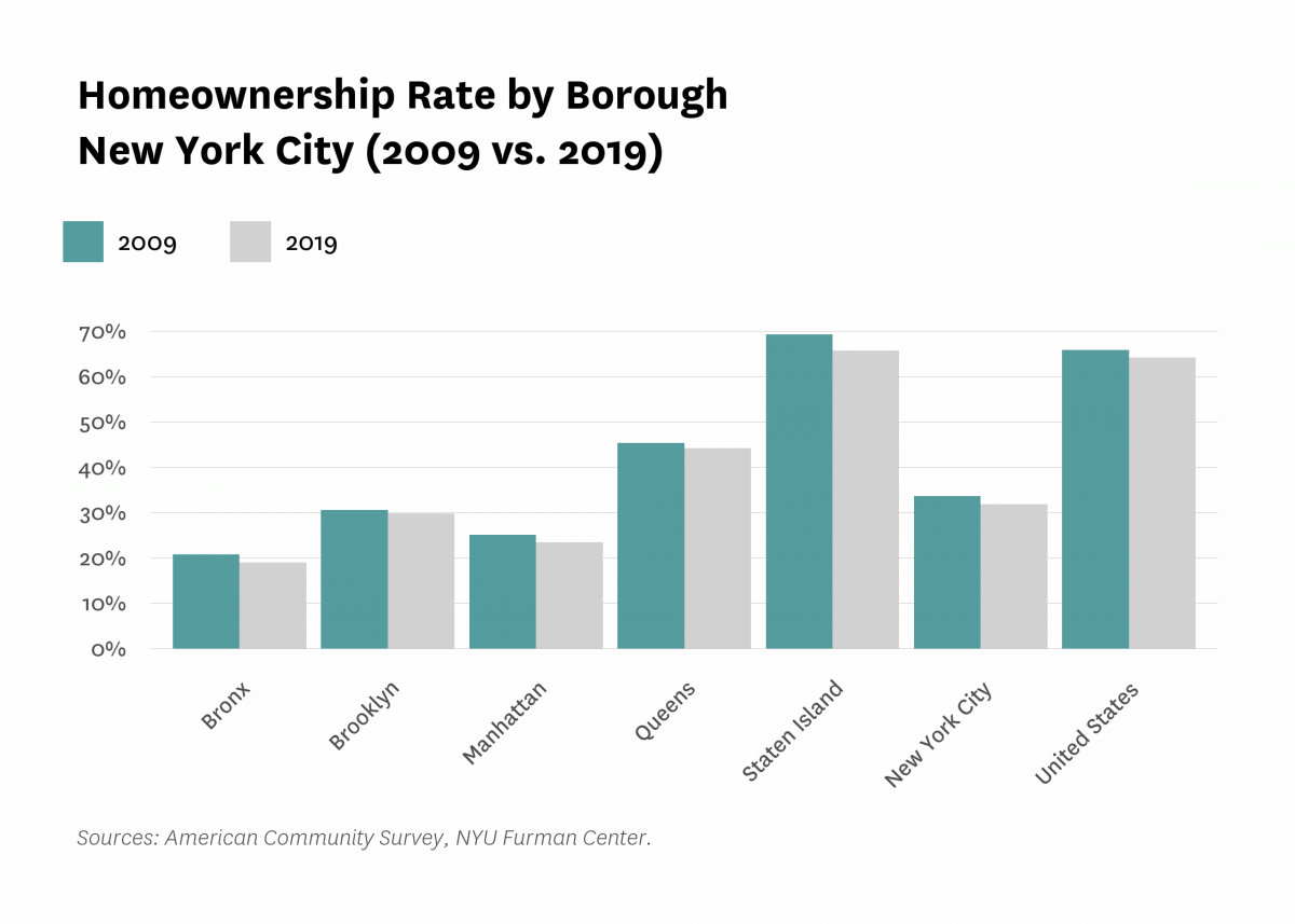 Bar graphs comparing the homeownership rate in each New York City borough in 2009 versus 2019.