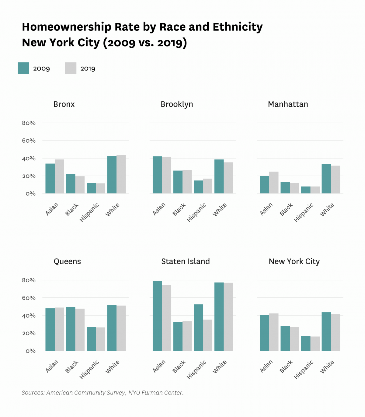 Bar graphs comparing the homeownership rate by race and ethnicity within each borough of New York City in 2009 versus 2019.