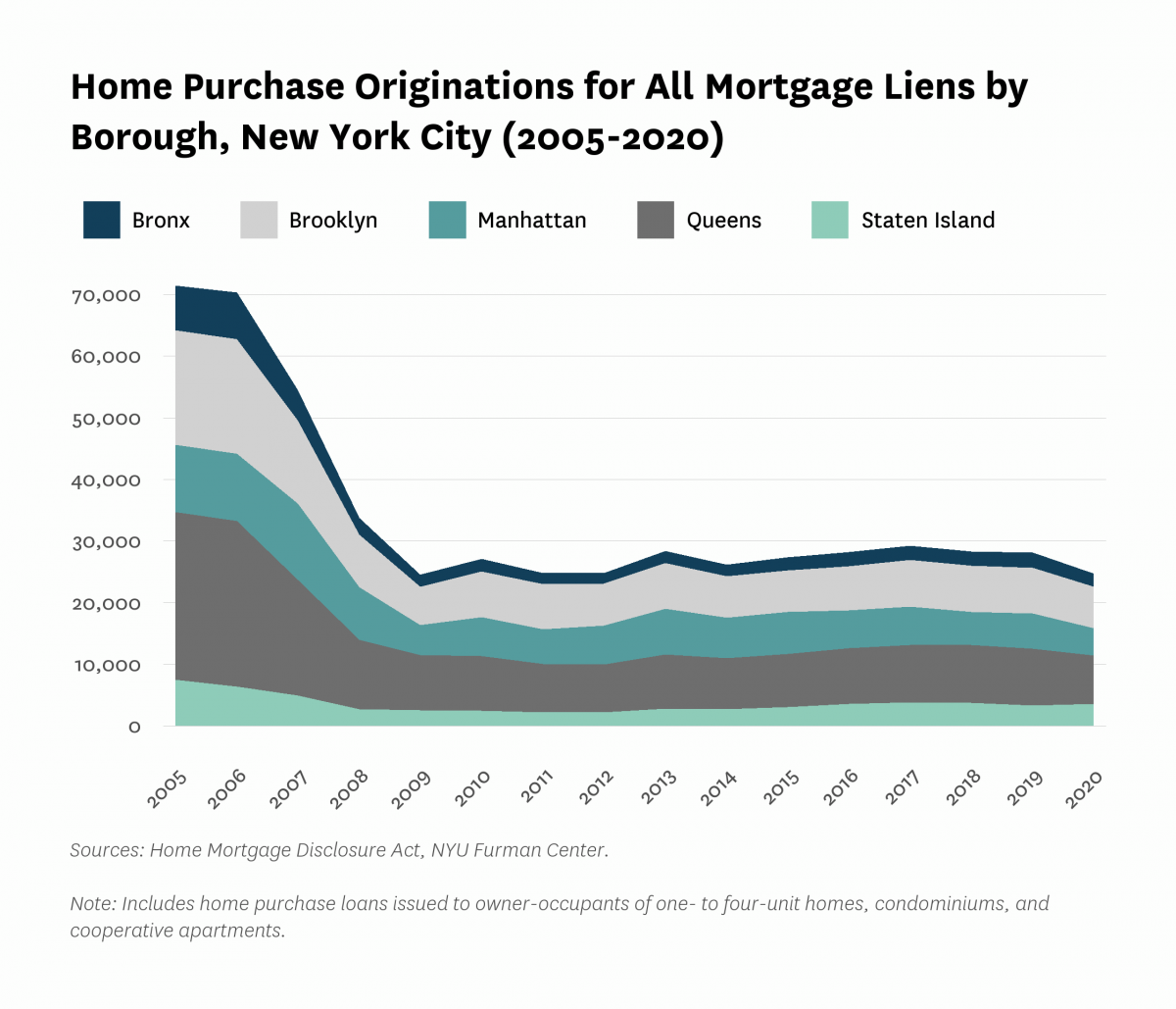 Area chart showing home purchase originations for all mortgage liens by borough in New York City from 2005 to 2020.
