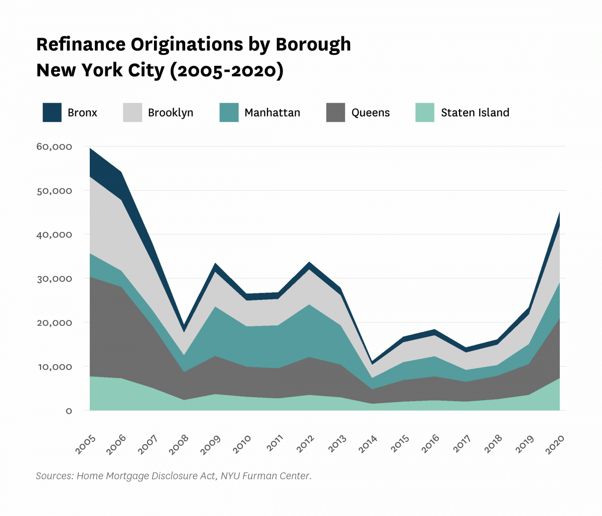 Area chart showing refinance originations by borough in New York City from 2005 to 2020.