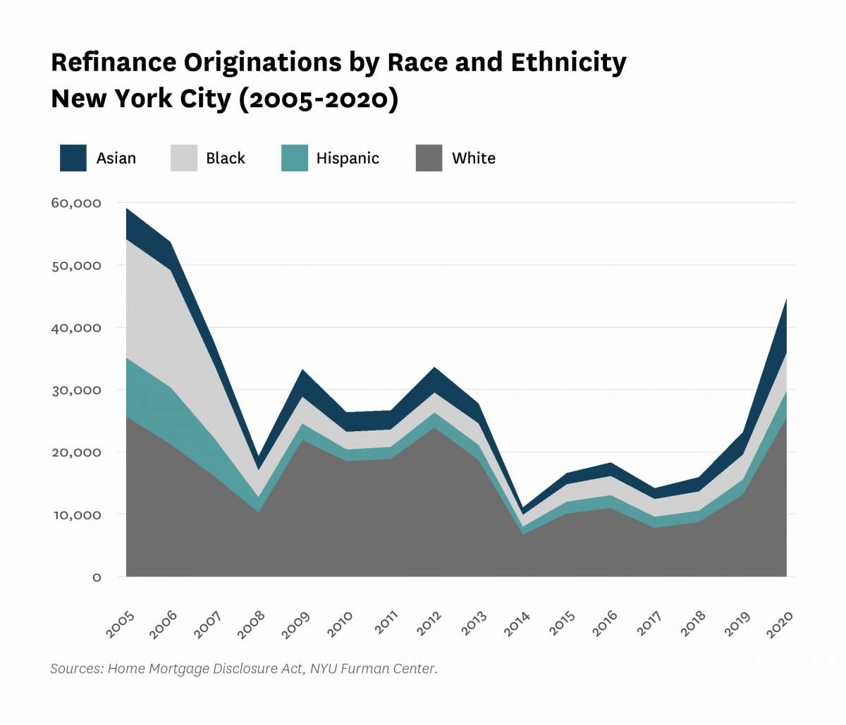 Area chart showing refinance originations by race and ethnicity in New York City from 2005 to 2020.