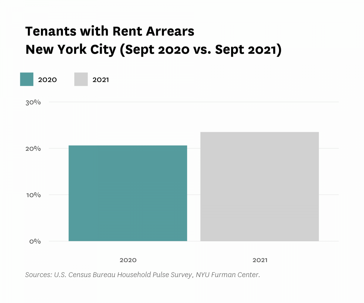 Stacked bar graphs comparing shares of rent arrears in New York City from Sept. 2 - Oct. 12 2020 to Sept 1 - Oct. 11 2021
