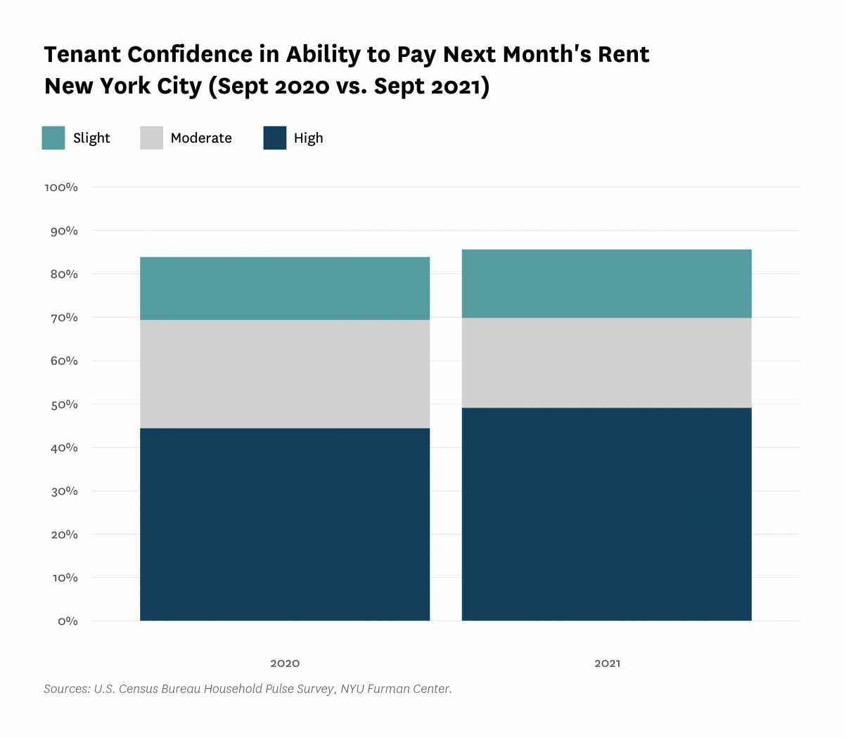 Stacked bar graphs comparing shares in the ability to pay rent in New York City Sept. 2 - Oct. 12 2020 to Sept 1 - Oct. 11 2021
