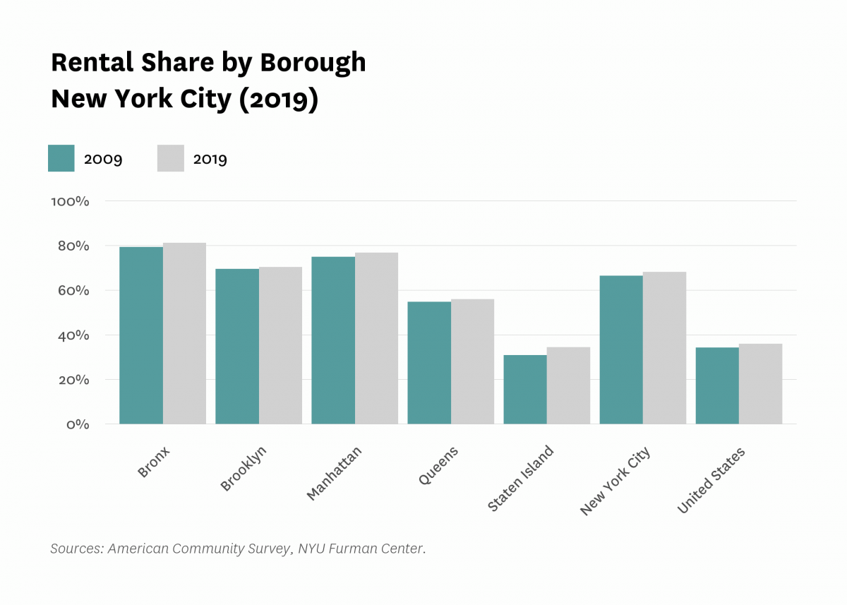 Bar graph comparing the rental share by borough in New York City from 2009 to 2019.