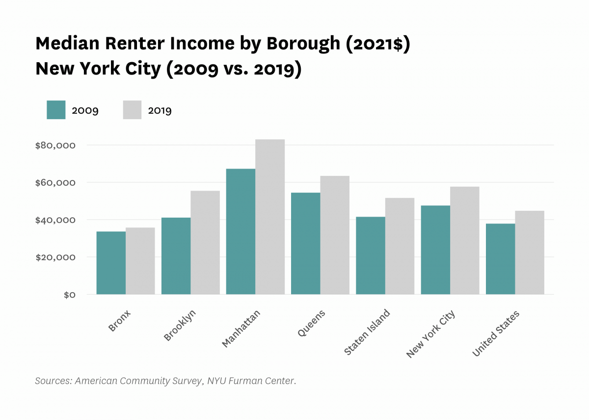 Bar graph comparing the median renter income by borough in New York City from 2009 to 2019.