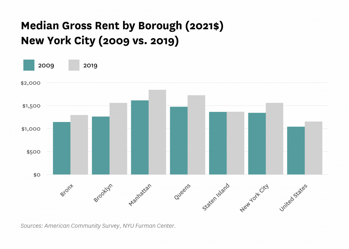 Bar graph comparing the median gross rent by borough in New York City from 2009 to 2019.