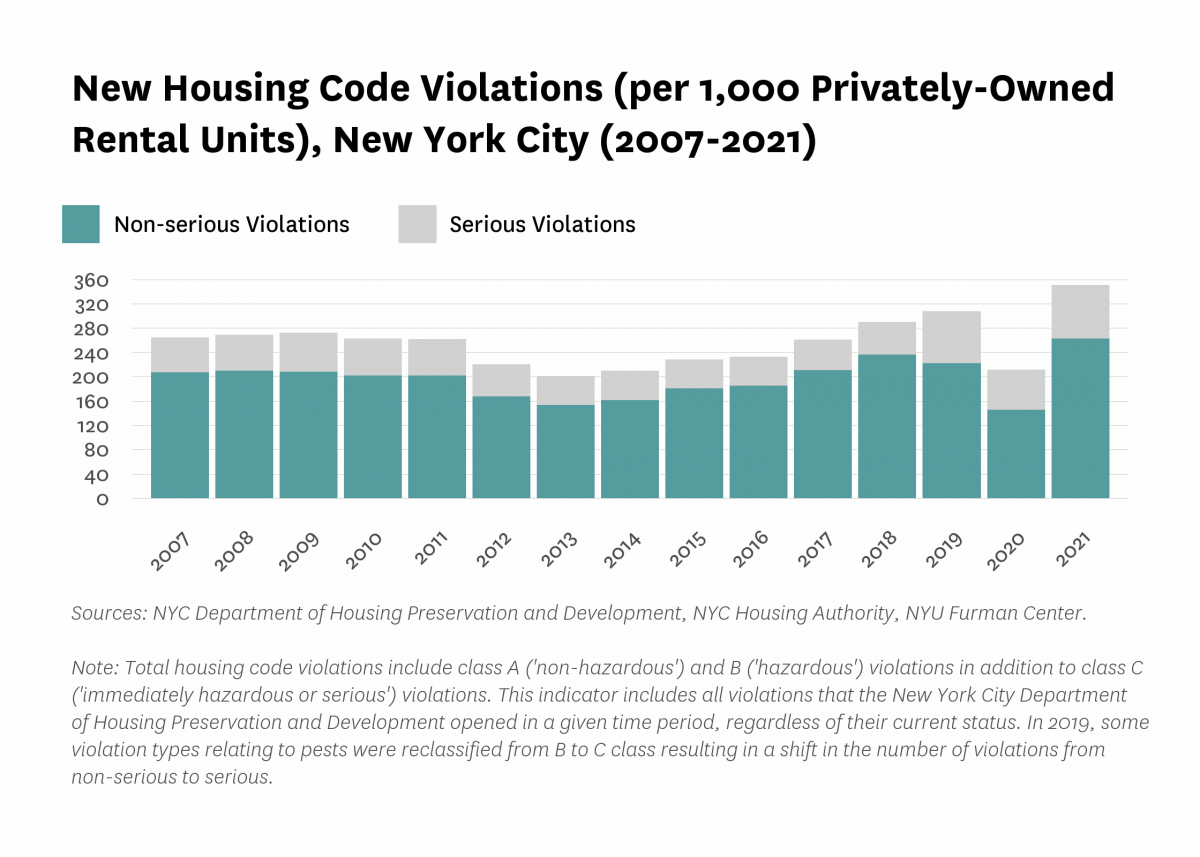 Bar graph showing new housing code violations per 1,000 privately owned rental units in New York City from 2007 to 2021 by whether it is a non-serious or serious violation.