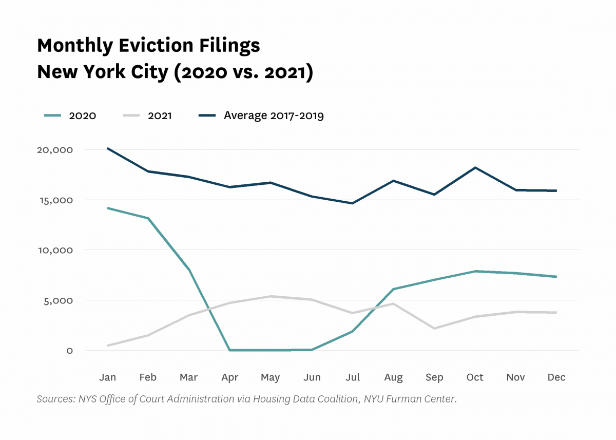 Line graph comparing the monthly eviction filings in New York City in 2020 and 2021.