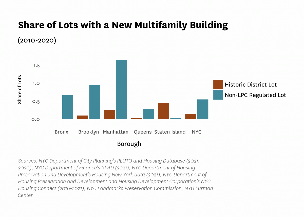 Bar chart of lots with a new multifamily building broken out by borough and by historic vs. non-lpc regulated lots