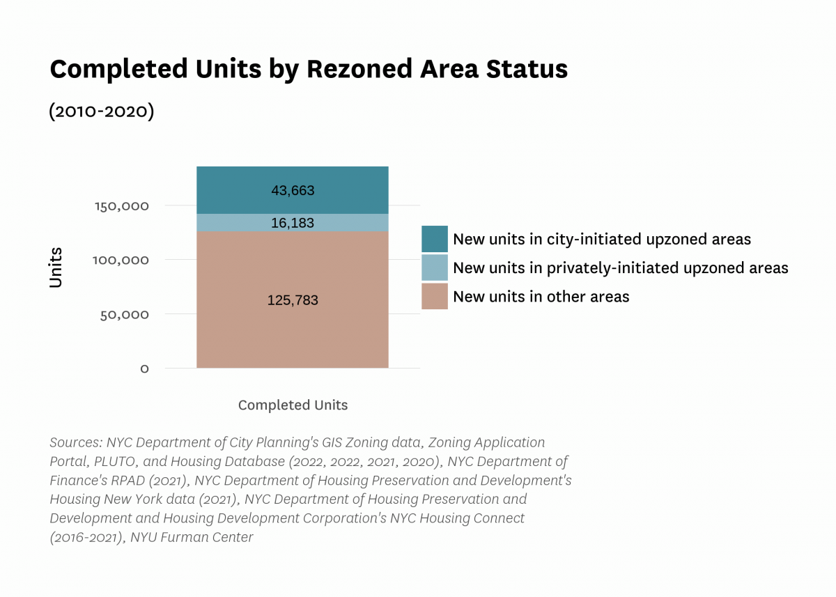 Stacked bar chart with new units by privately-initiated and city-initiated upzonings