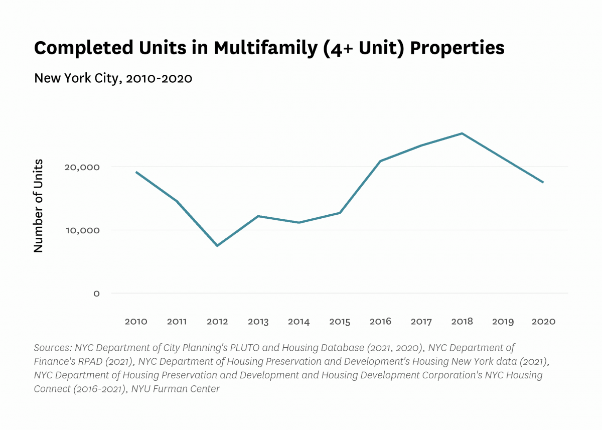 Line graph showing total new development in multifamily properties between 2010 and 2020