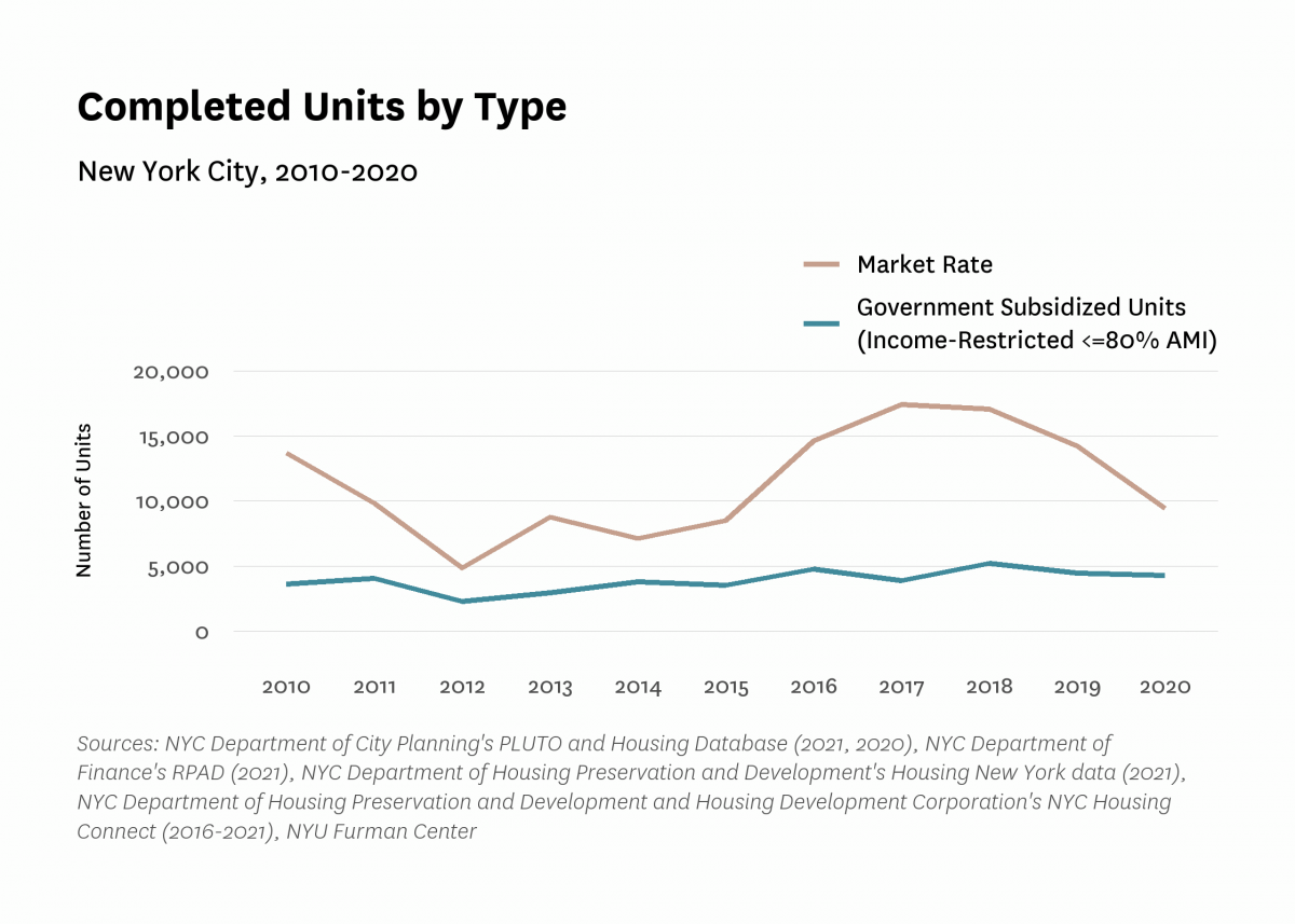 Line graph showing total new market rate and government Subsidized units between 2010 and 2020