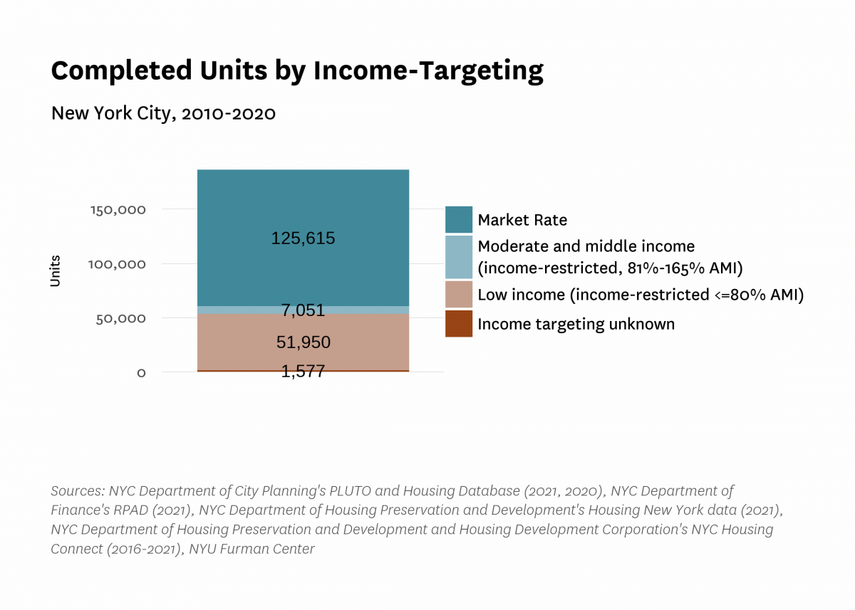 Bar graph showing completed units by income targeting
