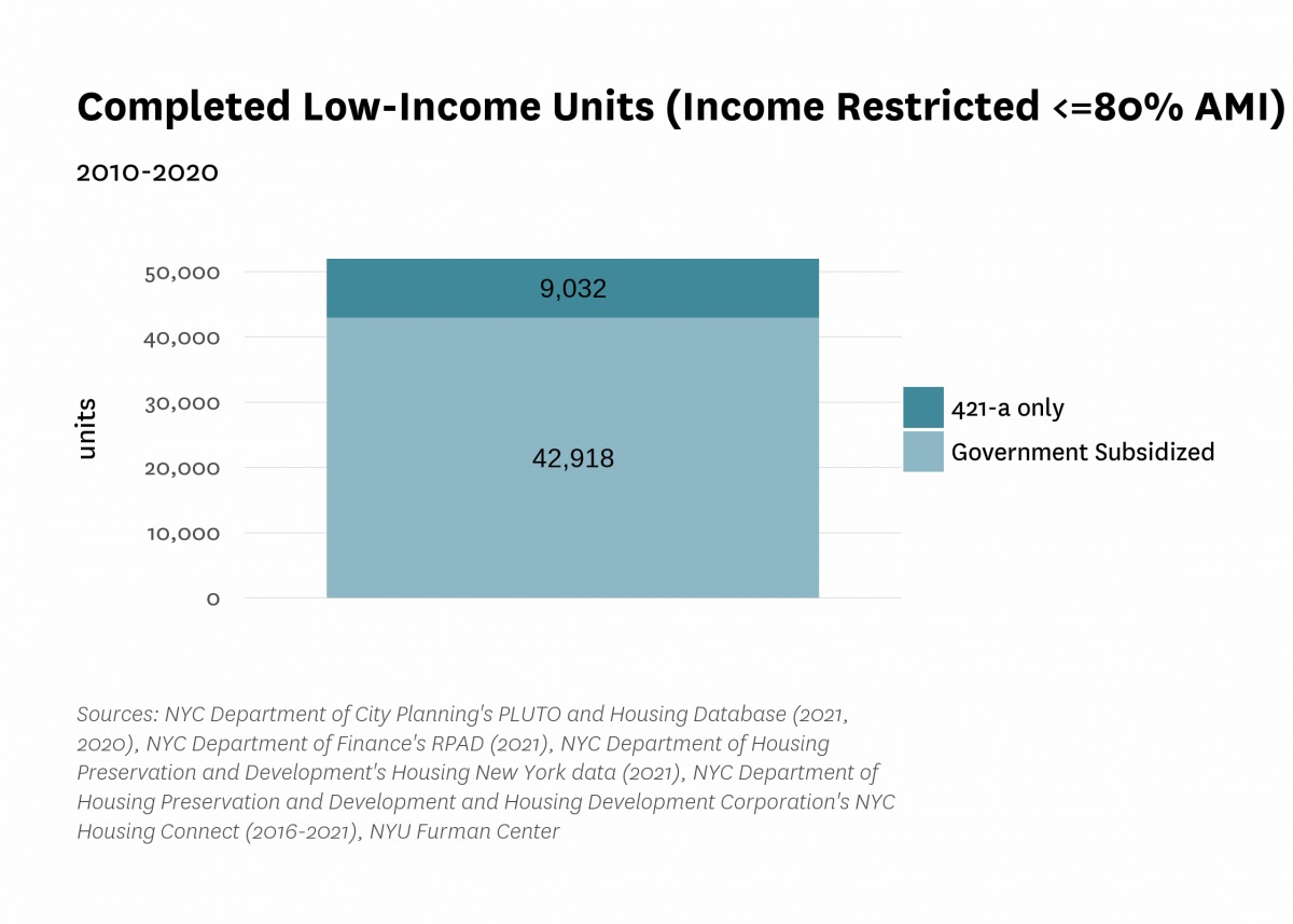 Stacked bar chart of completed low-income units, broken out by category (421-a or government Subsidized)